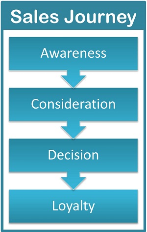 4 step map of sales journey